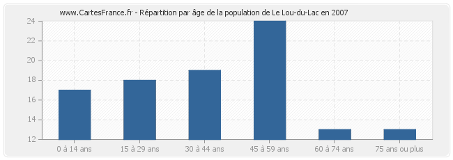 Répartition par âge de la population de Le Lou-du-Lac en 2007